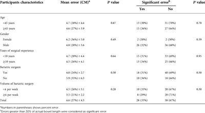 How accurate is the visual estimation of bowel length by endoscopic surgeons?